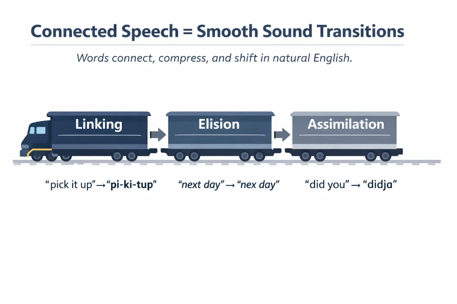Connected speech train-car analogy showing linking, elision, and assimilation